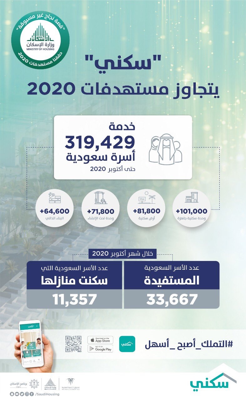 "سكني": خدمة أكثر من 319 ألف أسرة في 2020