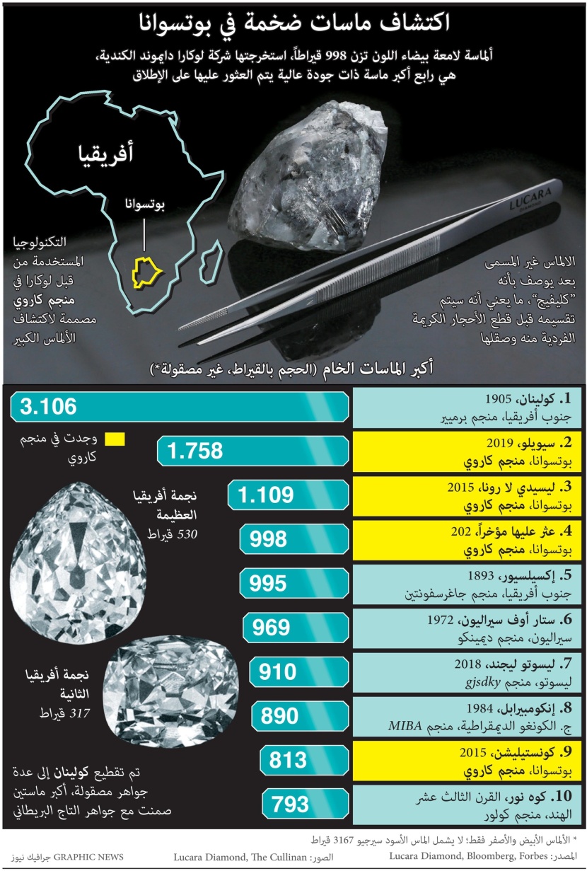 اكتشاف ماسات ضخمة في بوتسوانا