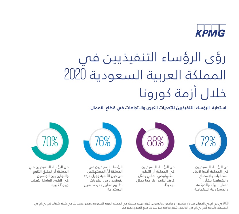كي بي إم جي: استقطاب المواهب المهنية والمسؤولية الاجتماعية من أكبر الأولويات لدى الرؤساء التنفيذيين في المملكة