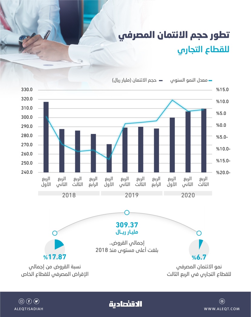 309.37 مليار ريال الائتمان المصرفي للقطاع التجاري بنهاية الربع الثالث .. ارتفع 6.7 %
