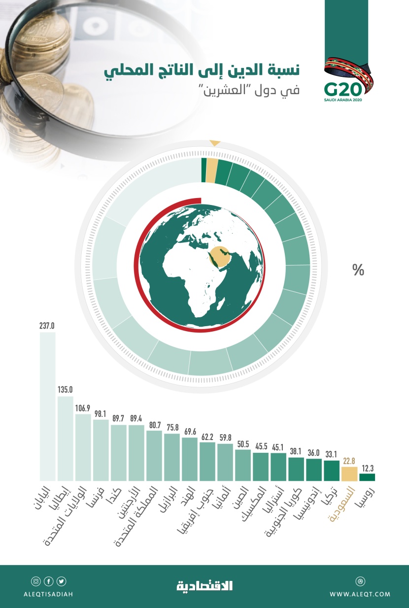 السعودية ثاني أقل دول العشرين في نسبة الدين إلى الناتج بـ22.8 % .. واليابان الأعلى بـ237 %