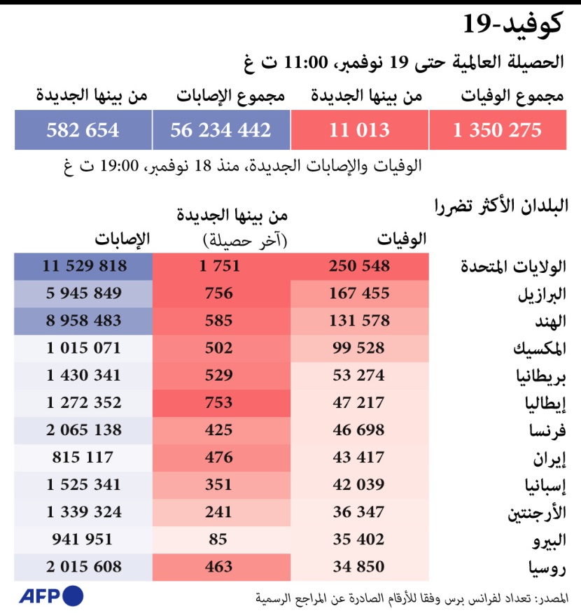  الدول الأكثر تضررا من كورونا