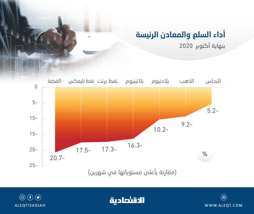 الموجة الثانية لكورونا تضغط على أسعار السلع والمعادن .. والفضة الأكثر هبوطا بـ 20.7 %