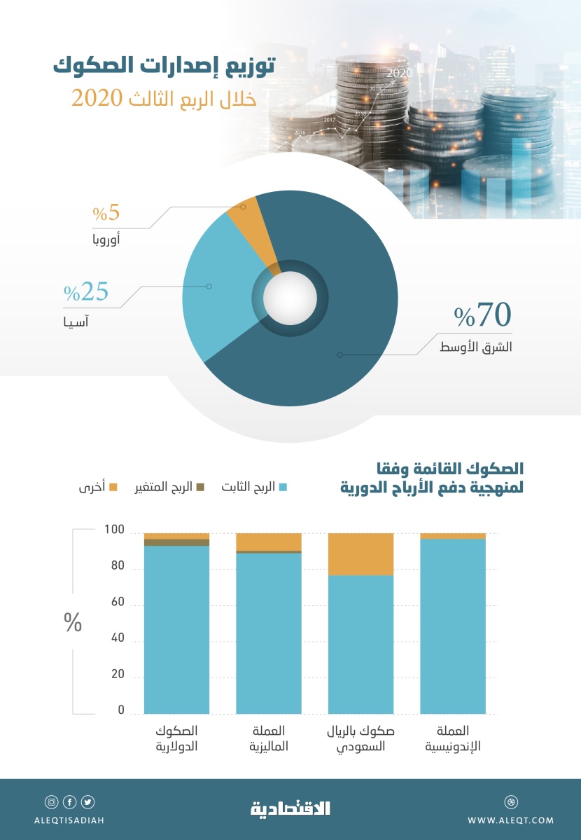 مصادر لـ "الاقتصادية": السعودية لن تعود لأدوات الدين الدولية حتى نهاية العام .. نجحت محليا بتكلفة أقل