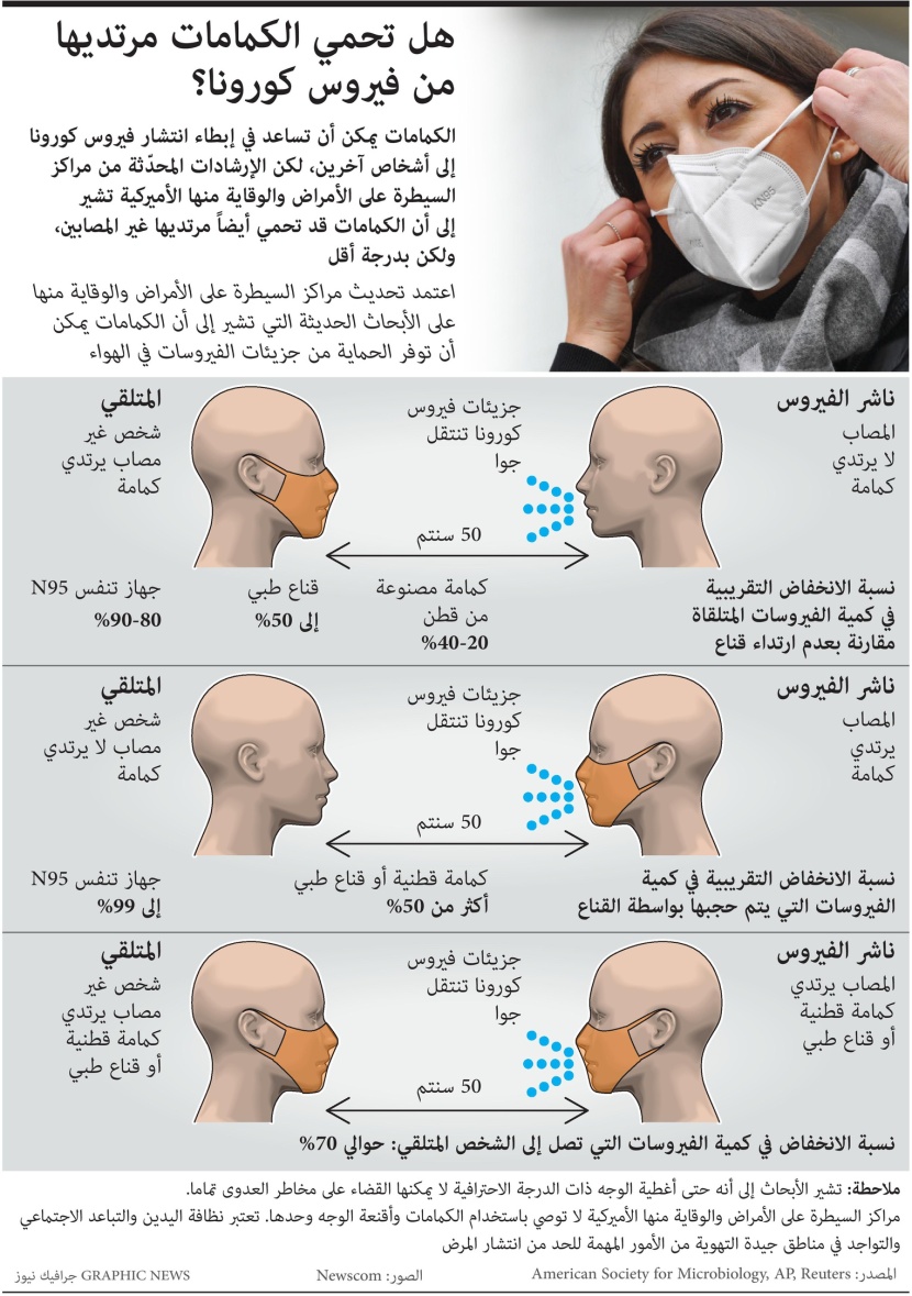 هل تحمي الكمامات مرتديها من فيروس كورونا؟
