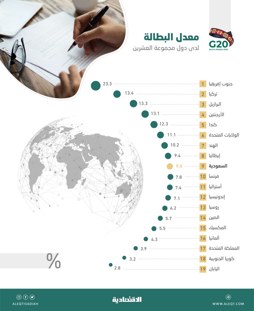 البطالة في دول G20 .. جنوب إفريقيا وتركيا الأعلى واليابان وكوريا الأقل
