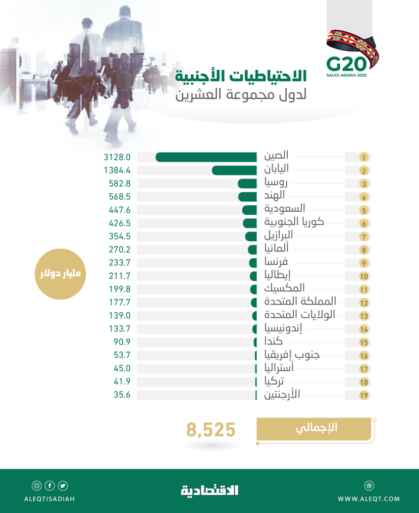8.53 تريليون دولار احتياطيات أجنبية لدى دول العشرين .. السعودية الخامسة بـ447.6 مليار دولار