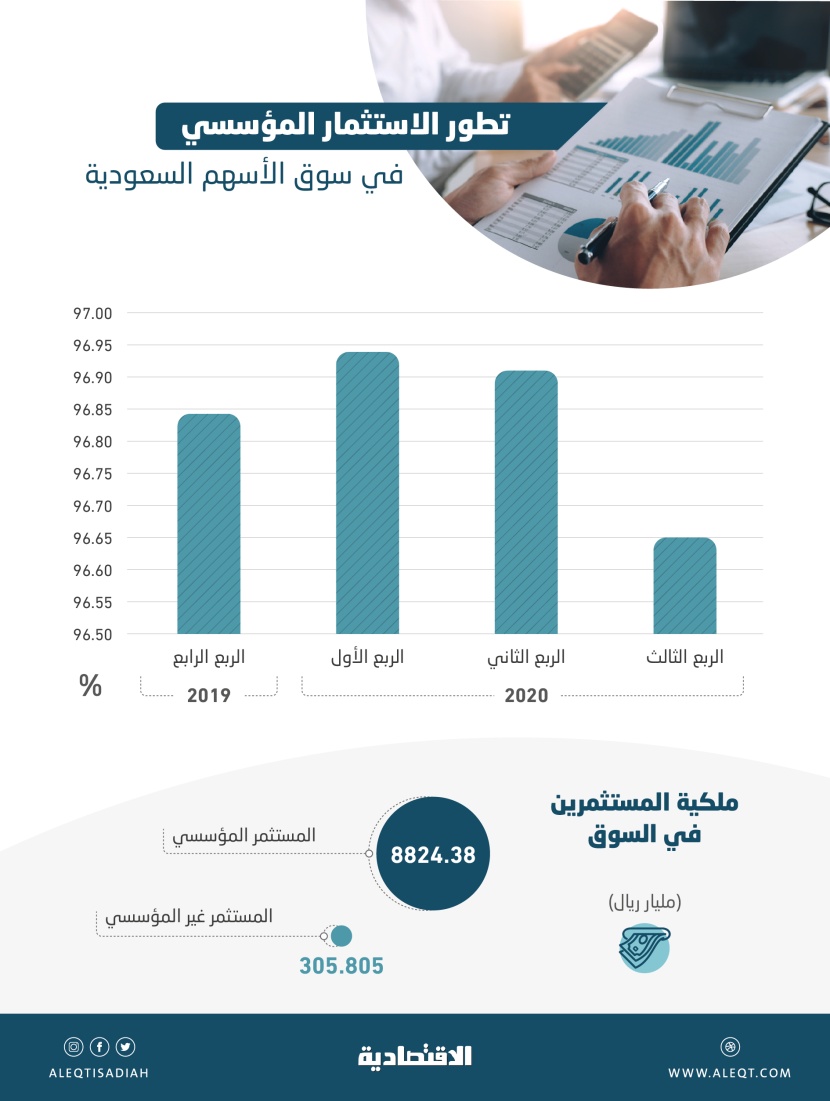 96.65 % نسبة الاستثمار المؤسسي في السوق السعودية بنهاية الربع الثالث .. بلغ 8.82 تريليون ريال