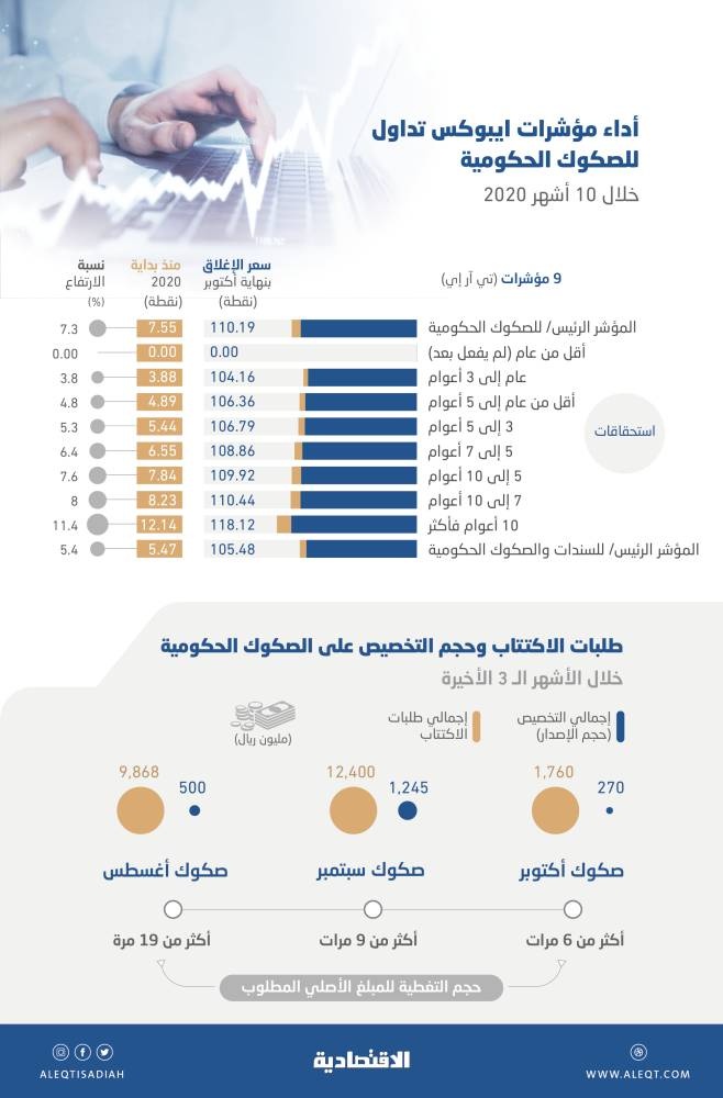 تنافس بين المستثمرين لزيادة حيازة الصكوك الادخارية المحلية .. التغطية وصلت 19 مرة
