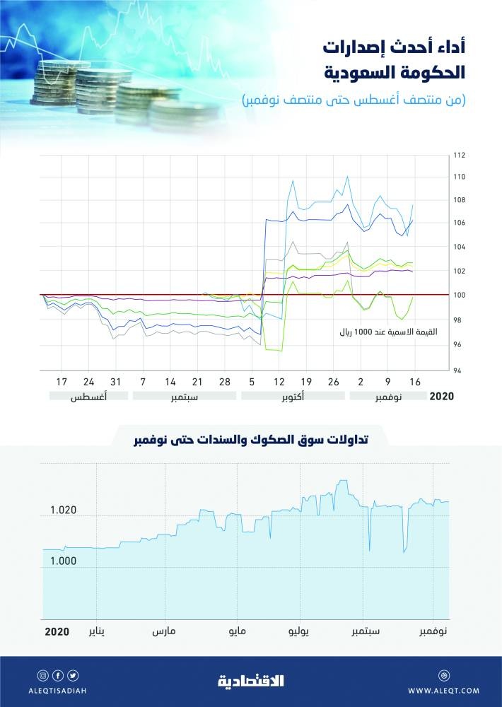 الإصدارات الحكومية الجديدة تحقق مكاسب لحامليها تصل إلى 7.9 % .. والصفقات الخاصة خيار المستثمرين