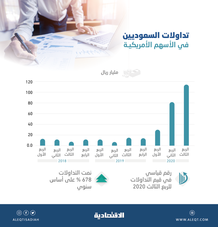 تداولات السعوديين في الأسهم الأمريكية خلال الربع الثالث تعادل 3 أعوام مجتمعة