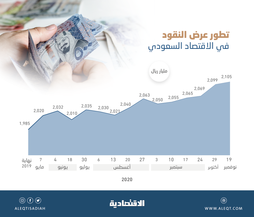 السيولة في الاقتصاد السعودي عند 2.11 تريليون ريال .. أعلى مستوياتها على الإطلاق