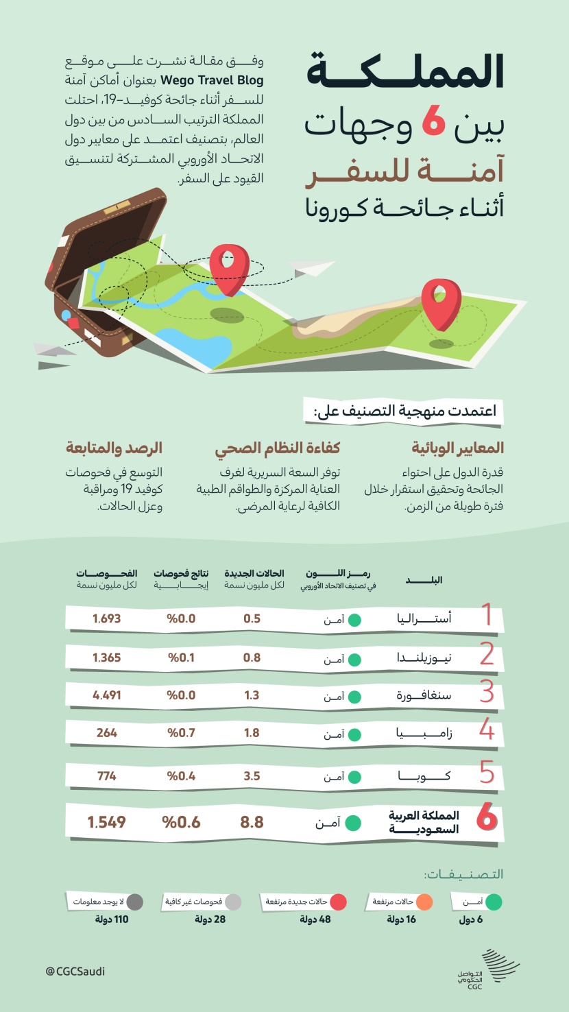 المملكة بين 6 دول في العالم كوجهات آمنة للسفر خلال جائحة كورونا