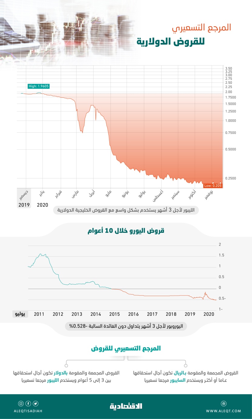 مؤسسات تمويلية دولية تفاتح شركات خليجية بوضع سقف أدنى لعائد فائدة القروض الدولارية الجديدة
