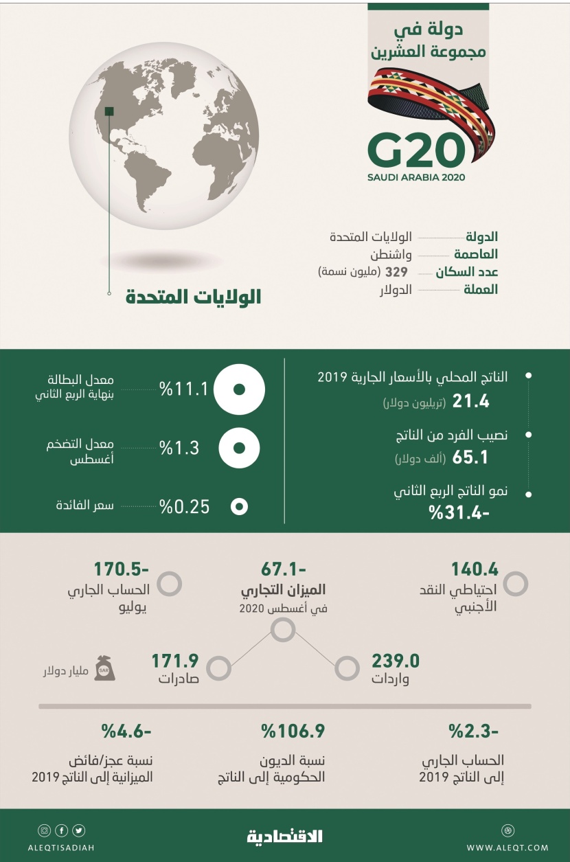 دولة من G20 .. أبرز المؤشرات المالية والاقتصادية في الولايات المتحدة الأمريكية