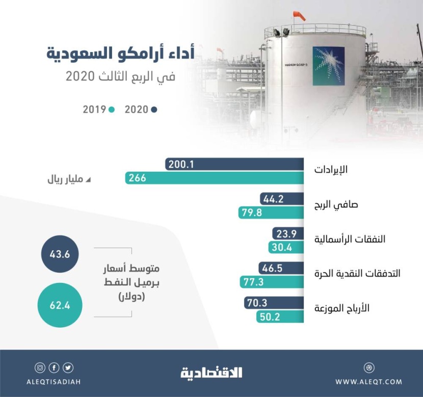 نتائج استثنائية لـ "أرامكو" رغم تقلبات السوق.. 44.2 مليار ريال أرباح الربع الثالث