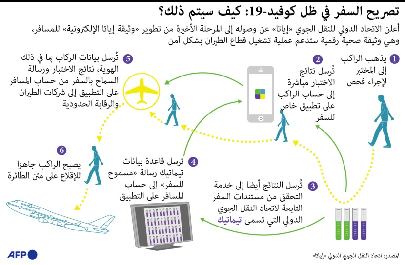 كيف سيكون السفر في ظل كورونا ؟