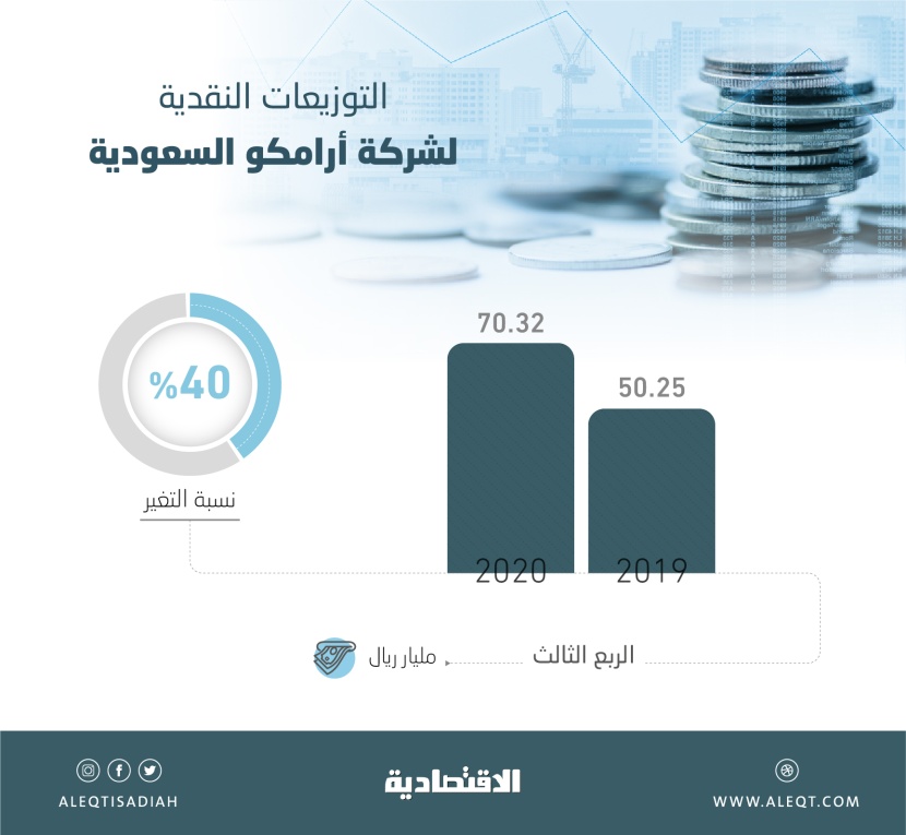 217 مليار ريال توزيعات أرباح أرامكو في 9 أشهر رغم كورونا .. الأعلى في العالم