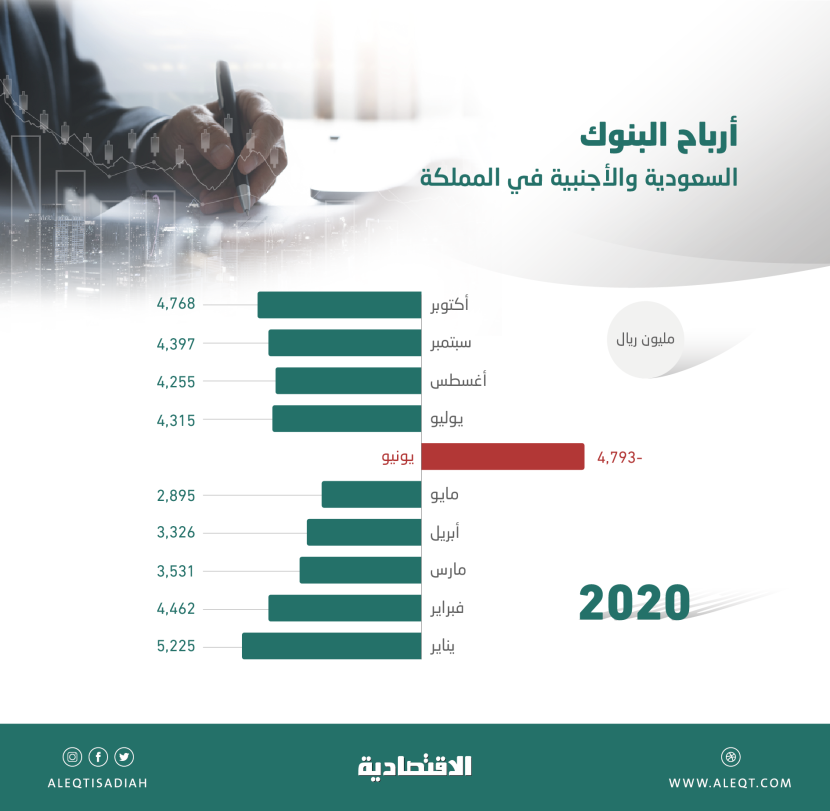 32.4 مليار ريال أرباح المصارف العاملة في السعودية خلال 10 أشهر