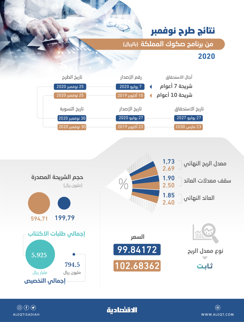 طلب قوي على إصدار نوفمبر من الصكوك .. 5.9 مليار ريال بتغطية تجاوزت 7 أضعاف