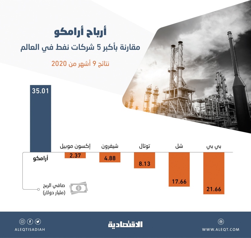 أرامكو .. الرابح الوحيد بين كبرى شركات النفط العالمية في 2020