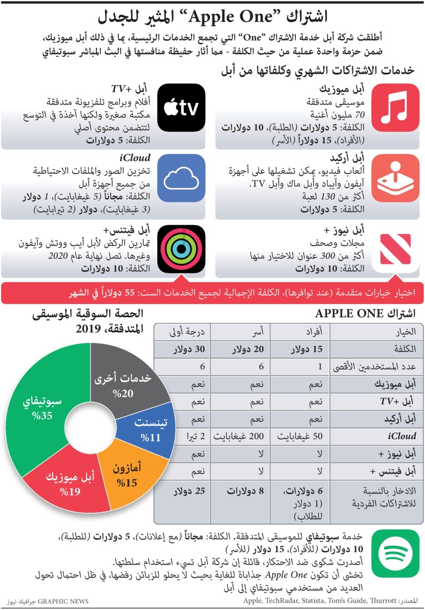 اشتراك “Apple One” المثير للجدل