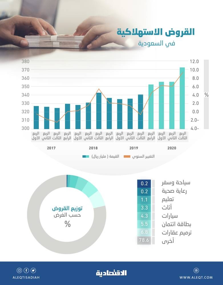 372.8 مليار ريال القروض الاستهلاكية في السعودية بنهاية الربع الثالث .. أعلى نمو منذ 2013