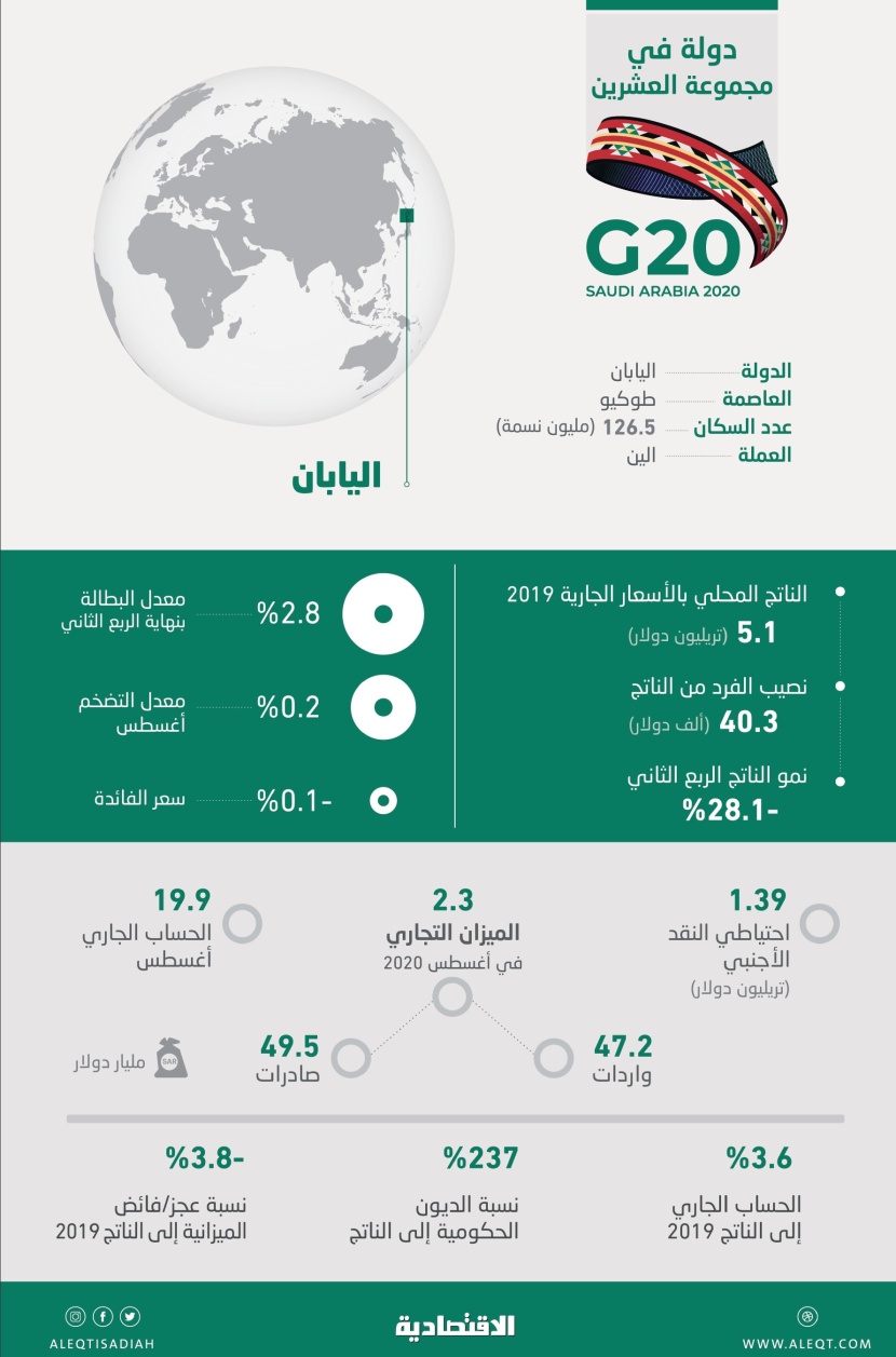 دولة من G20 .. أبرز المؤشرات المالية والاقتصادية في اليابان