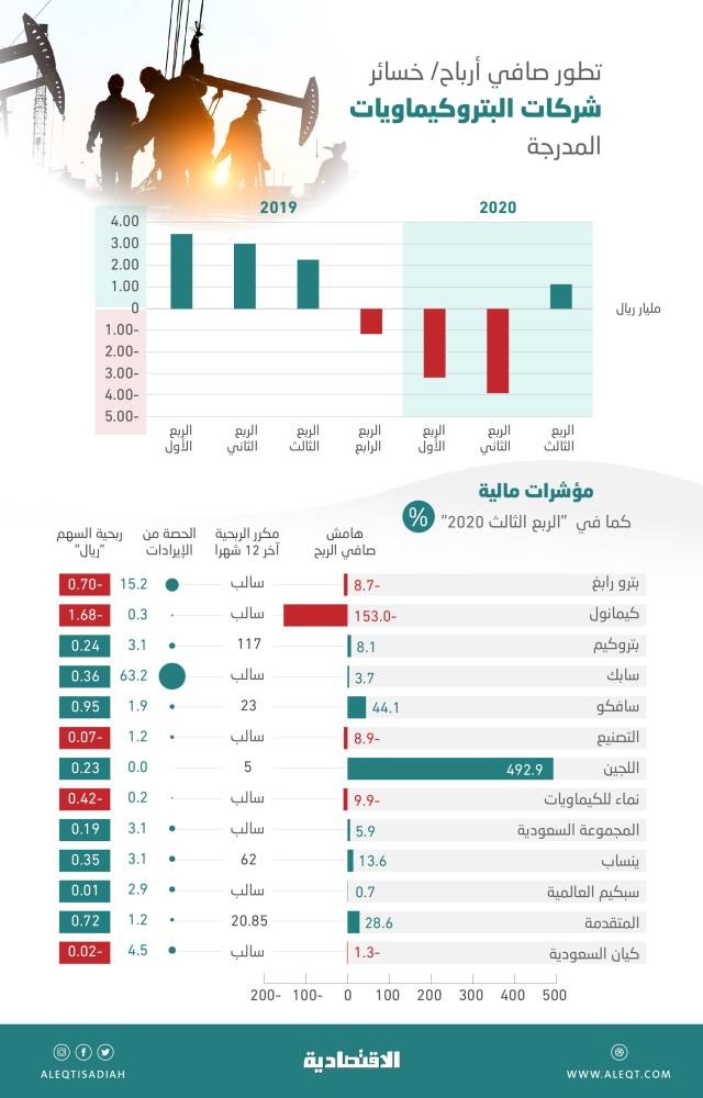 شركات البتروكيماويات المدرجة تعود للربحية بعد خسائر 3 فصول .. 1.17 مليار ريال في الربع الثالث 