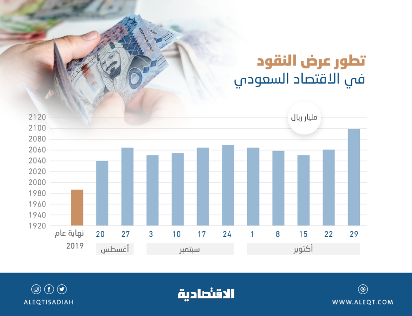 السيولة في الاقتصاد السعودي تصعد للأسبوع الثاني .. مستوى قياسي عند 2.099 تريليون ريال