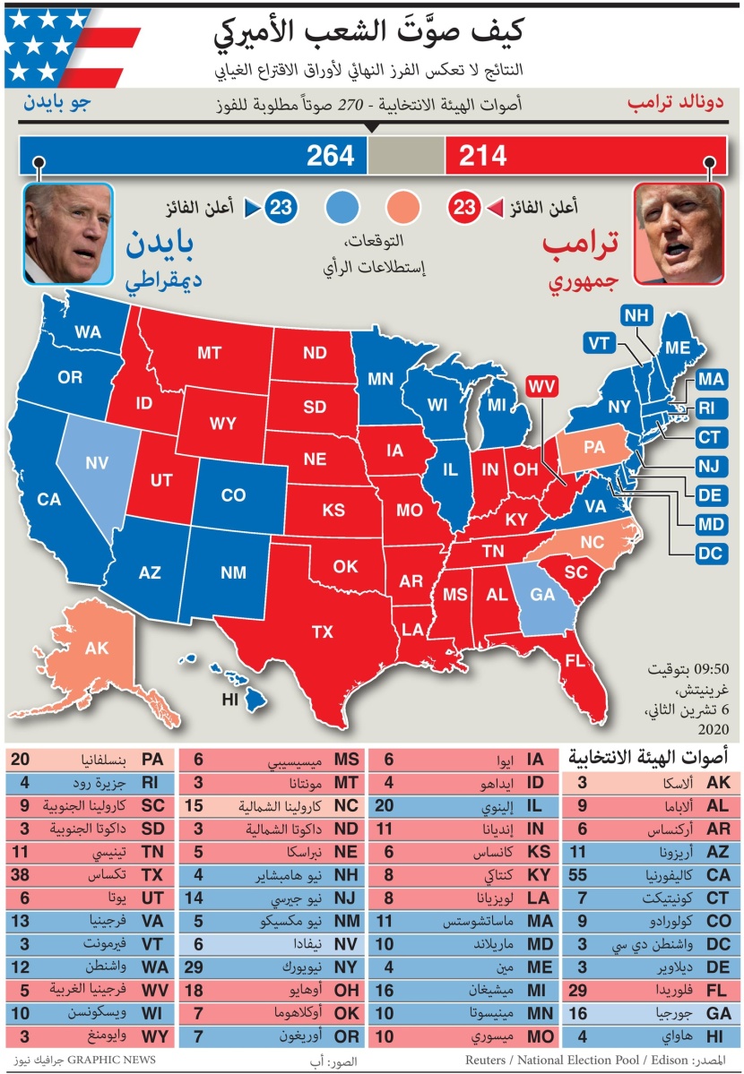 كيف صوت الشعب الأمريكي 