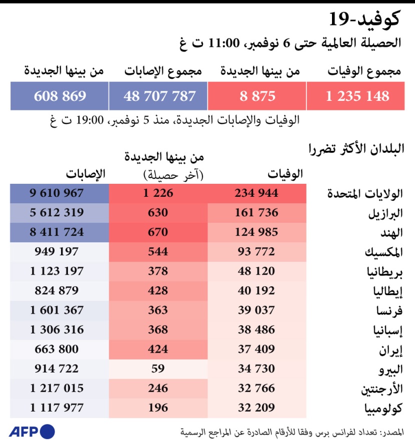 الدول الأكثر تضررا من كورونا