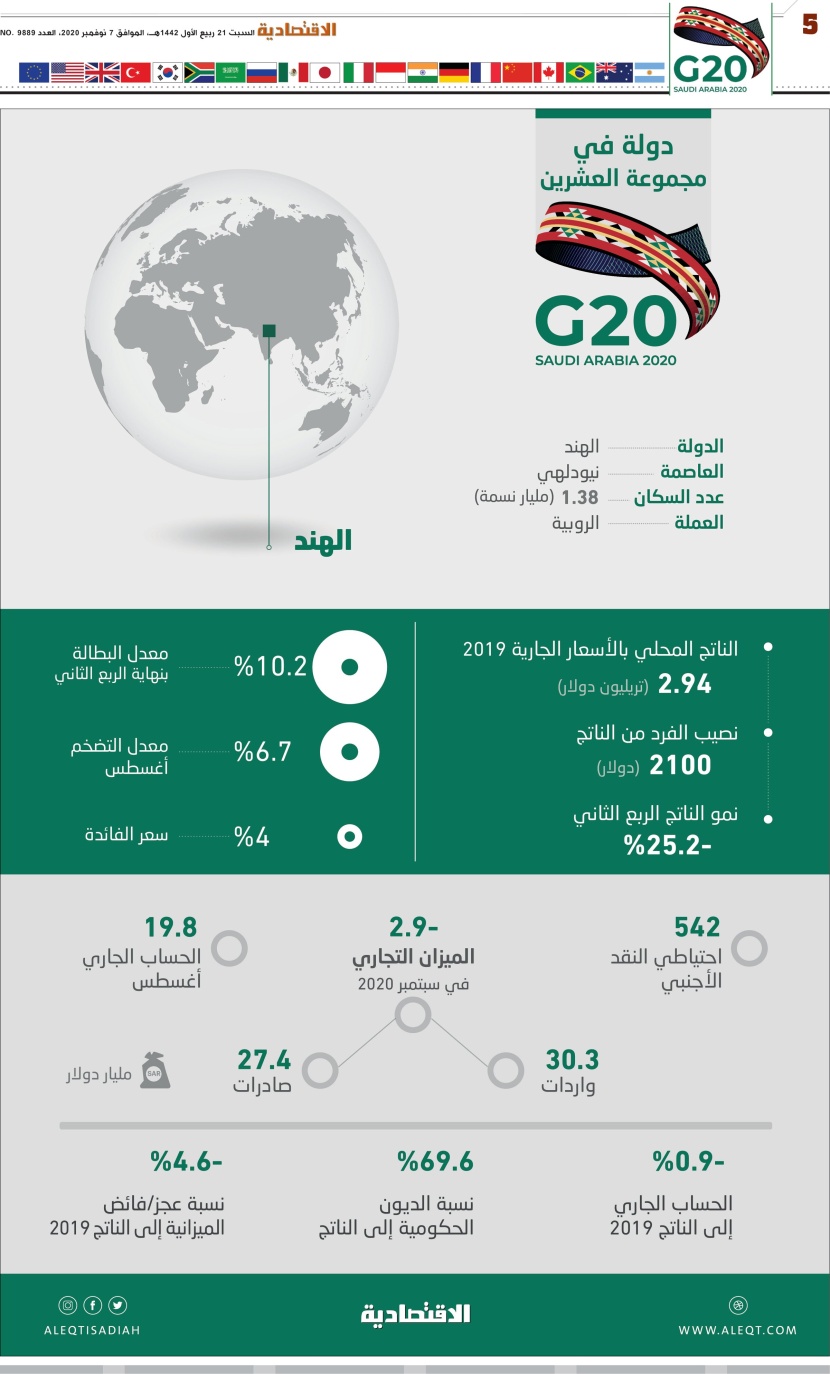 دولة في G20 الهند .. 1.38 مليار نسمة  2.94 تريليون دولار الناتج المحلي 