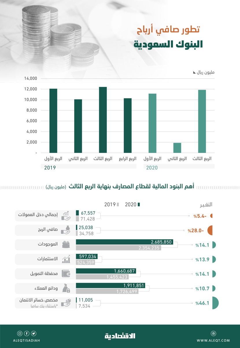 25.04 مليار ريال أرباح المصارف السعودية المدرجة في 9 أشهر .. تراجعت 28 %