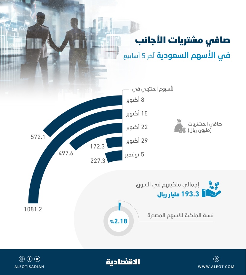 الأسهم السعودية تجذب تدفقات أجنبية بقيمة 2.55 مليار ريال خلال آخر 5 أسابيع