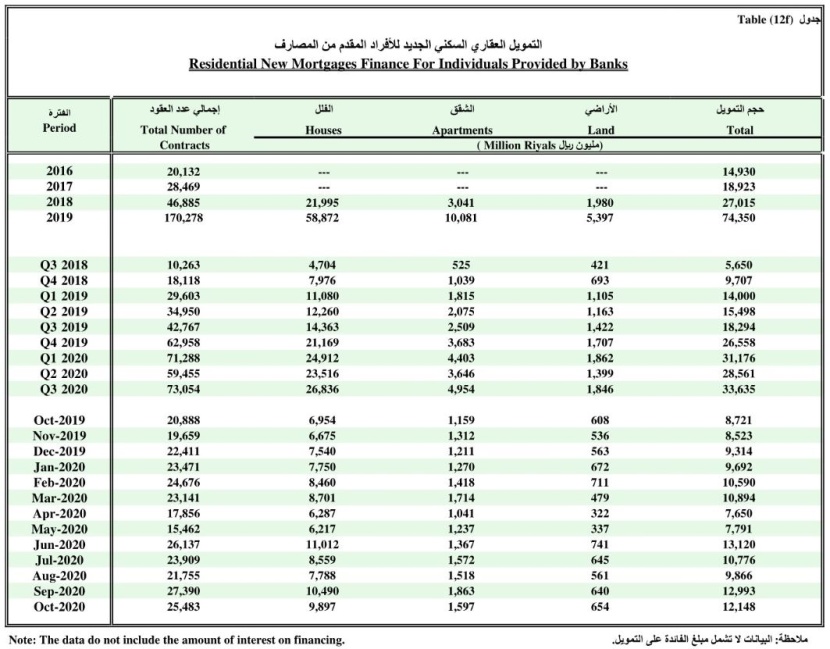 "ساما" : 234 ألف عقد تمويلي سكني في المملكة بـ 109 مليارات ريال خلال 10 أشهر