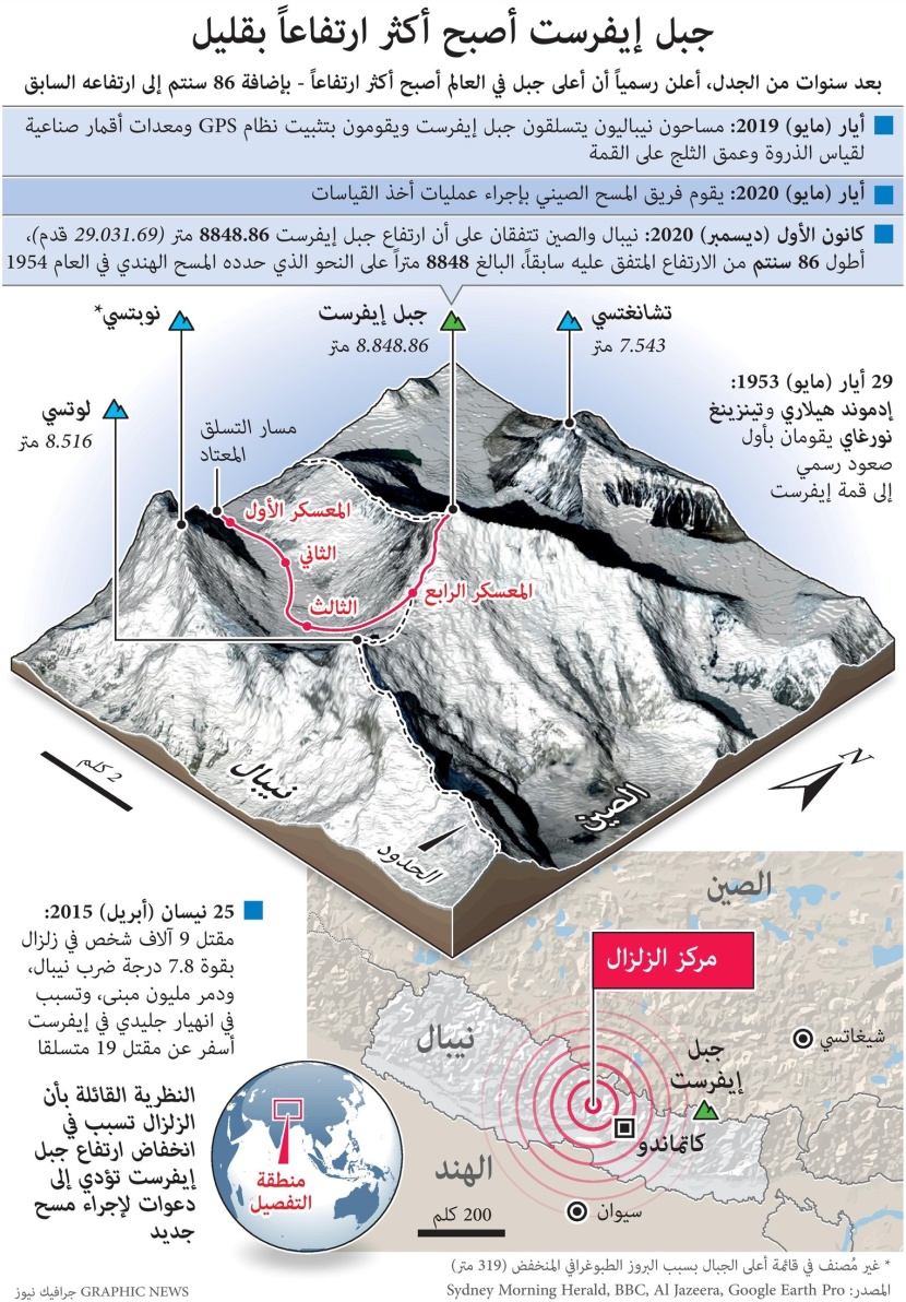 جبل ايفرست أصبح أكثر ارتفاعا بقليل
