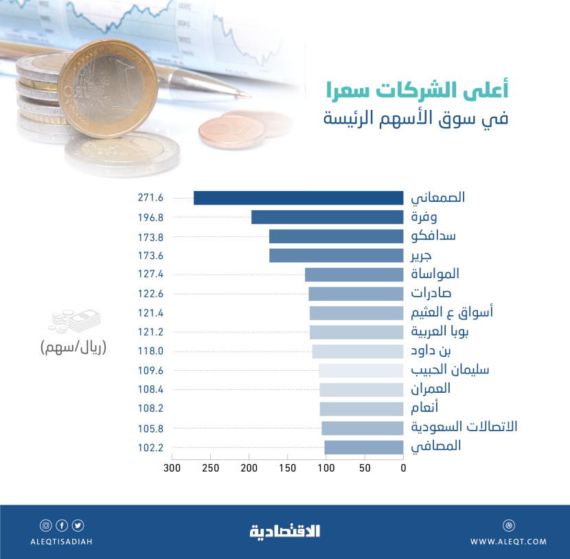 14 سهما في السوق السعودية تتجاوز أسعارها 100 ريال .. أعلاها شركة قادمة من "نمو" بـ 271.6 ريال