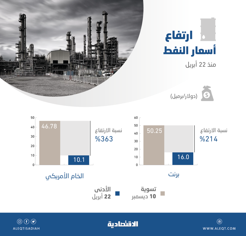 النفط يتجاوز 50 دولارا لأول مرة منذ تفشي "كورونا" .. قفزات كبيرة في 7 أشهر ونصف