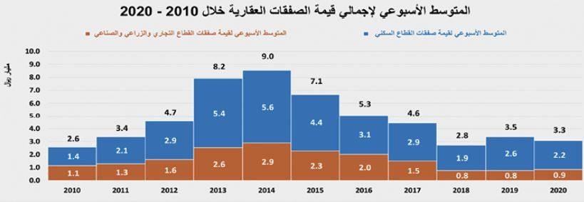 استمرار تراجع نشاط السوق العقارية للأسبوع الثالث على التوالي 18.1 %