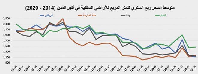 استمرار تراجع نشاط السوق العقارية للأسبوع الثالث على التوالي 18.1 %