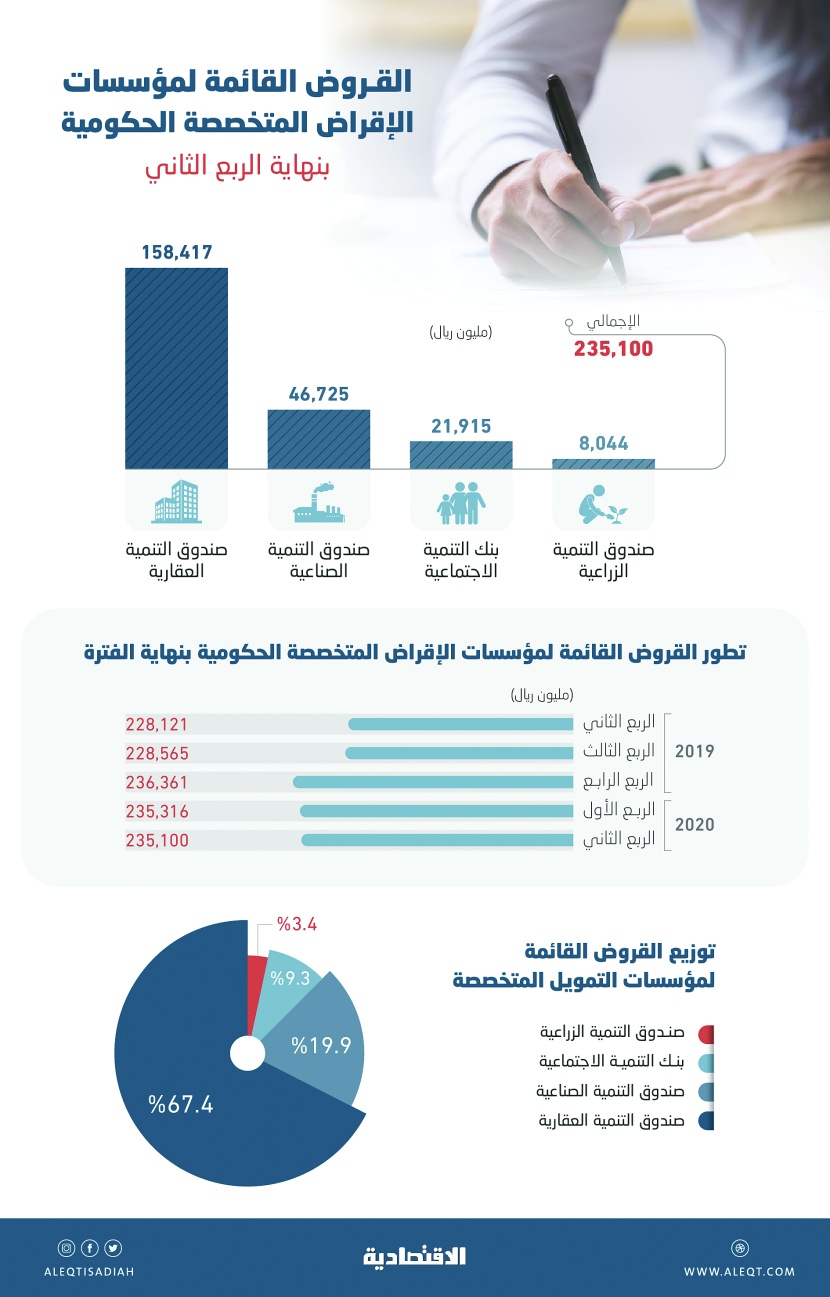 235.1 مليار ريال قروض 4 صناديق حكومية بنهاية الربع الثاني .. 67.4 % منها لـ"العقاري"