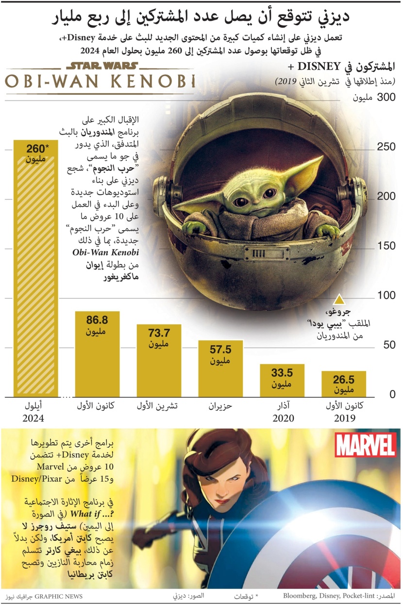 ديزني تتوقع أن يصل عدد المشتركين إلى 260 مليون في 2024