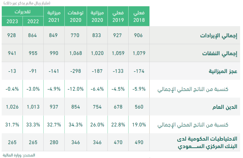 5.1 تريليون ريال إنفاق حكومي خلال 5 أعوام في عصر «الرؤية»