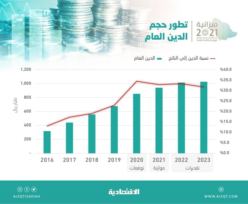 المملكة تستهدف تباطؤ نمو الدين العام .. توقعات بارتفاعه 9.7% في 2021 و1.3% في 2023