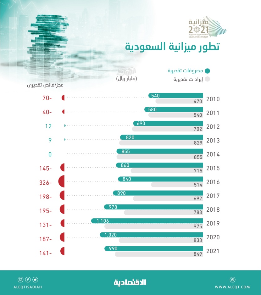 ثالث أضخم موازنة سعودية بـ990 مليار ريال .. 71 ألف ضعف أول ميزانية