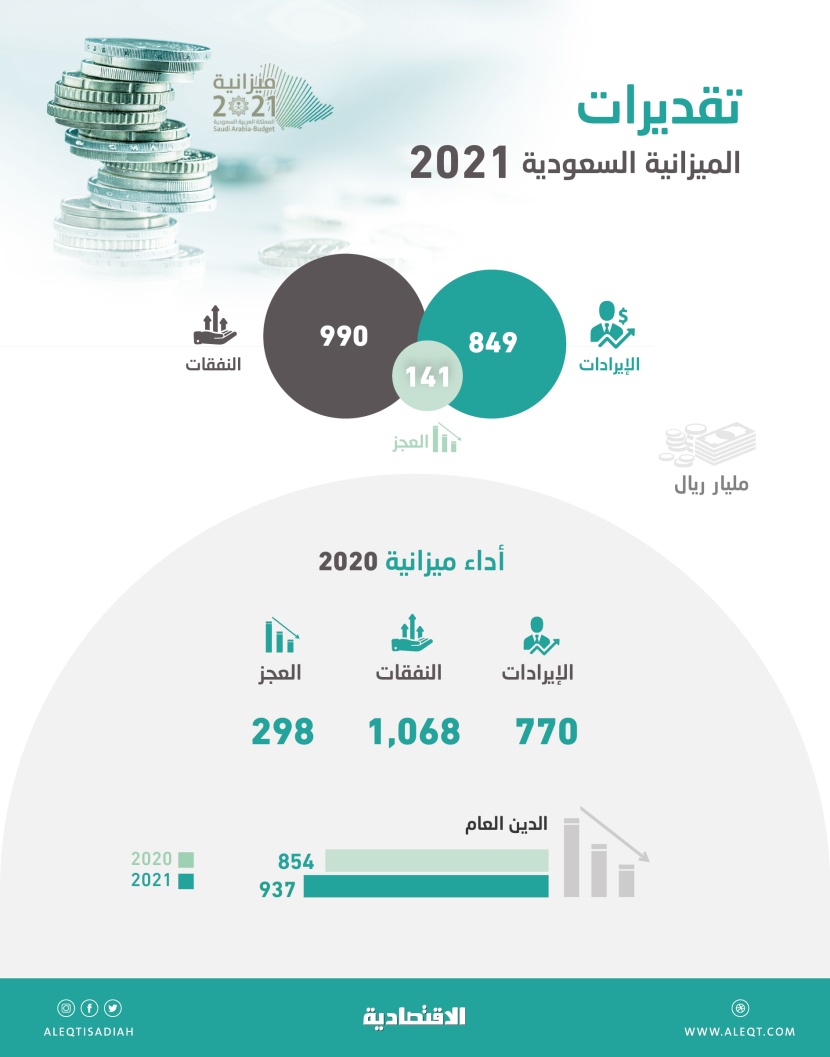 53 % التراجع  المتوقع لعجز موازنة 2021 عن المحقق في 2020