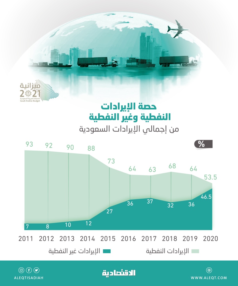 مستوى قياسي للإيرادات غير النفطية في 2020 .. قفزت 182 % في 6 أعوام