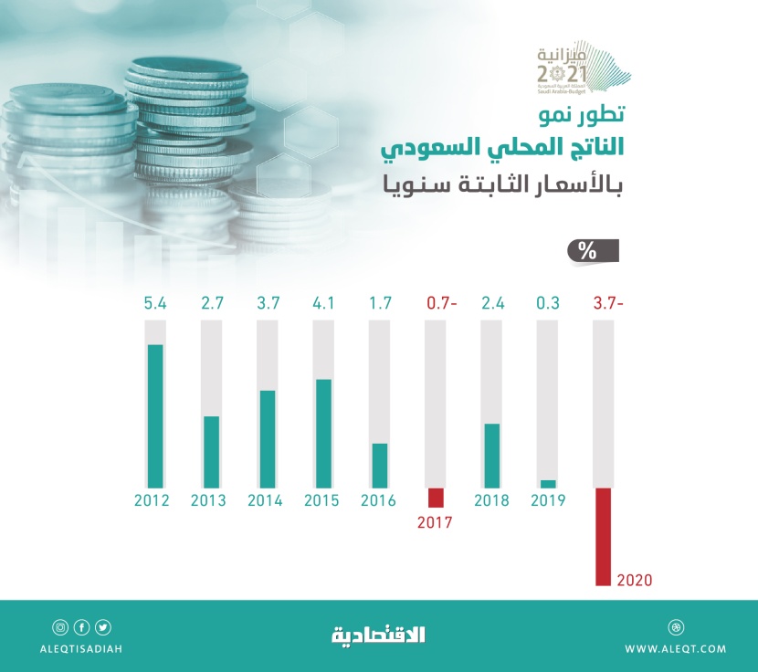 3.2 % النمو الاقتصادي المتوقع في 2021 .. انكمش 3.7% في 2020 بسبب كورونا