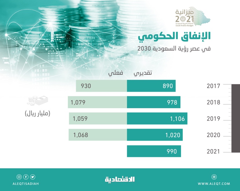 5.1 تريليون ريال إنفاق حكومي خلال 5 أعوام في عصر «الرؤية»